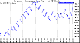 Milwaukee Weather Barometric Pressure<br>per Hour<br>(24 Hours)