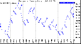 Milwaukee Weather Barometric Pressure<br>Daily High