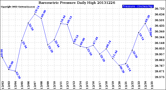 Milwaukee Weather Barometric Pressure<br>Daily High