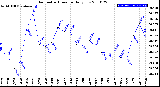 Milwaukee Weather Barometric Pressure<br>Daily Low