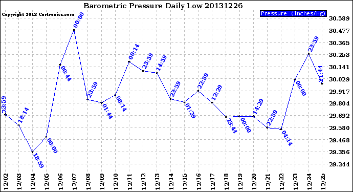 Milwaukee Weather Barometric Pressure<br>Daily Low