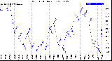 Milwaukee Weather Wind Chill<br>Daily Low