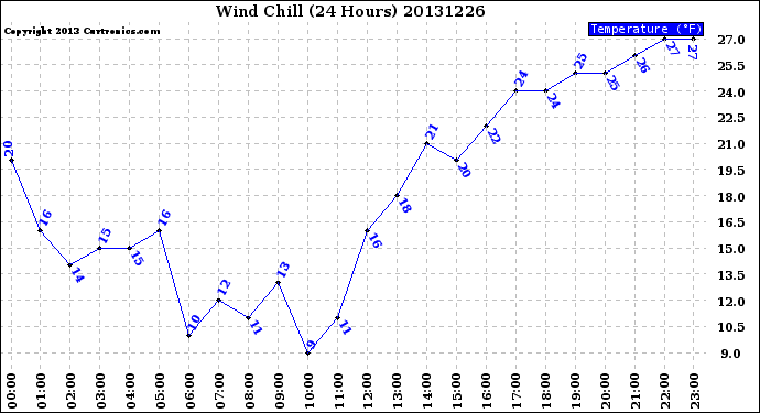 Milwaukee Weather Wind Chill<br>(24 Hours)