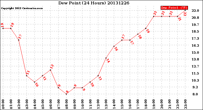 Milwaukee Weather Dew Point<br>(24 Hours)