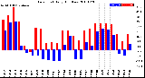 Milwaukee Weather Dew Point<br>Daily High/Low