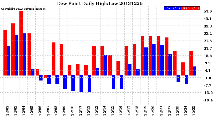Milwaukee Weather Dew Point<br>Daily High/Low
