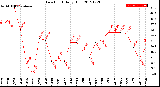 Milwaukee Weather Dew Point<br>Daily High