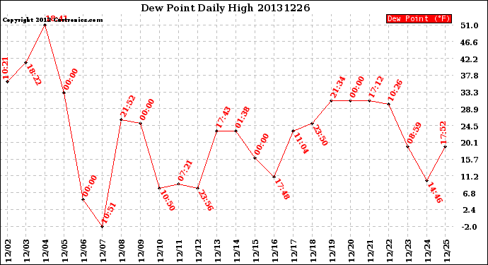 Milwaukee Weather Dew Point<br>Daily High