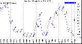 Milwaukee Weather Dew Point<br>Daily Low