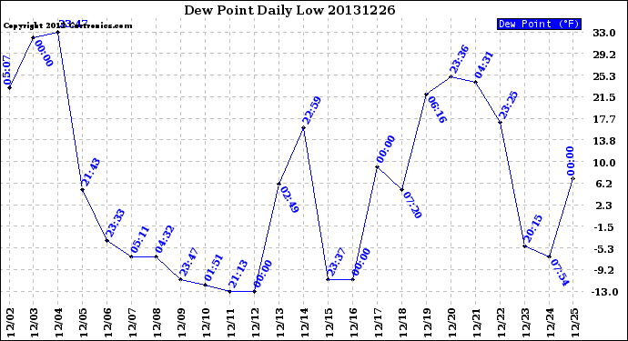 Milwaukee Weather Dew Point<br>Daily Low