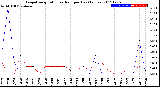 Milwaukee Weather Evapotranspiration<br>vs Rain per Day<br>(Inches)