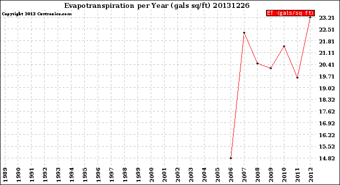 Milwaukee Weather Evapotranspiration<br>per Year (gals sq/ft)