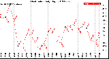 Milwaukee Weather Heat Index<br>Daily High