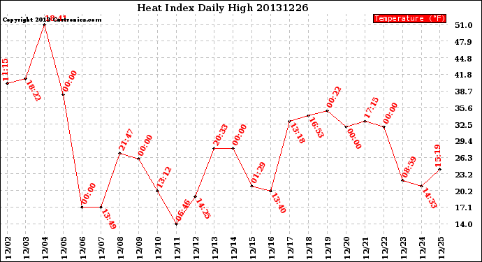 Milwaukee Weather Heat Index<br>Daily High