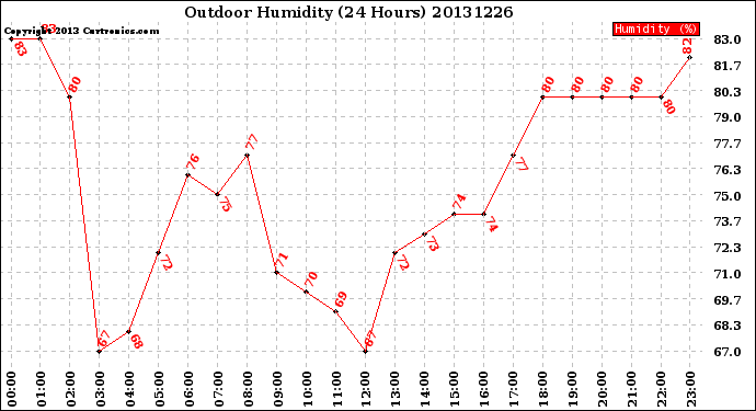Milwaukee Weather Outdoor Humidity<br>(24 Hours)