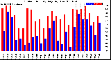 Milwaukee Weather Outdoor Humidity<br>Daily High/Low