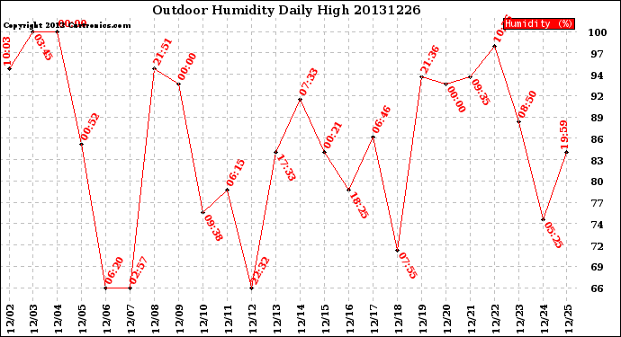 Milwaukee Weather Outdoor Humidity<br>Daily High