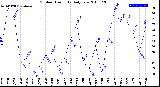 Milwaukee Weather Outdoor Humidity<br>Daily Low