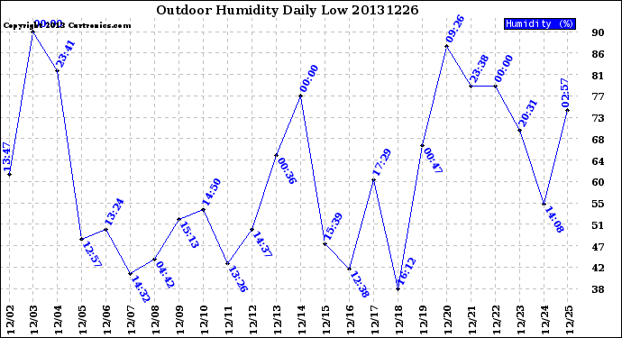 Milwaukee Weather Outdoor Humidity<br>Daily Low