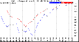 Milwaukee Weather Outdoor Temperature<br>vs Wind Chill<br>(24 Hours)