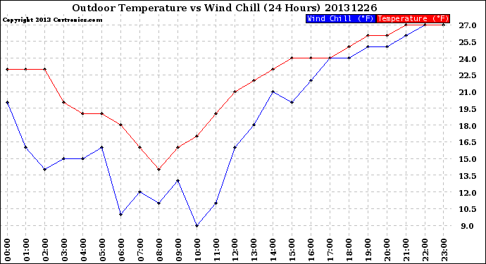 Milwaukee Weather Outdoor Temperature<br>vs Wind Chill<br>(24 Hours)