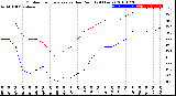 Milwaukee Weather Outdoor Temperature<br>vs Dew Point<br>(24 Hours)