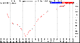 Milwaukee Weather Outdoor Temperature<br>vs Heat Index<br>(24 Hours)