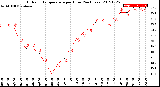 Milwaukee Weather Outdoor Temperature<br>per Hour<br>(24 Hours)