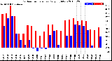 Milwaukee Weather Outdoor Temperature<br>Daily High/Low