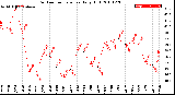 Milwaukee Weather Outdoor Temperature<br>Daily High