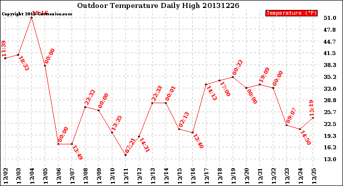 Milwaukee Weather Outdoor Temperature<br>Daily High