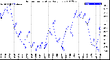 Milwaukee Weather Outdoor Temperature<br>Daily Low