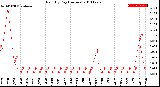 Milwaukee Weather Rain<br>By Day<br>(Inches)