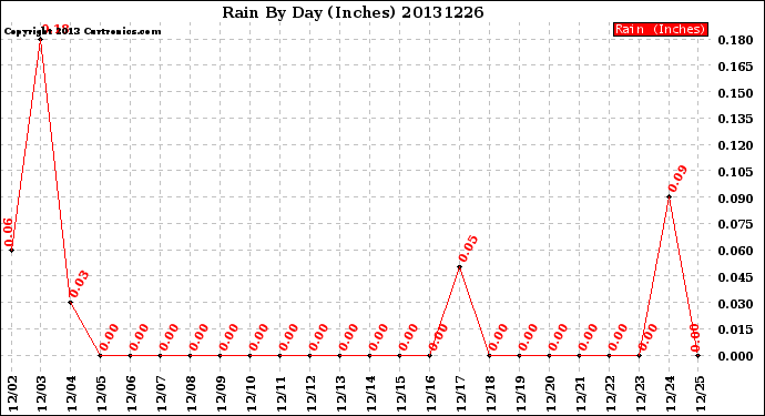 Milwaukee Weather Rain<br>By Day<br>(Inches)