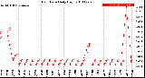 Milwaukee Weather Rain Rate<br>Daily High