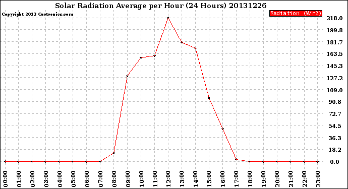 Milwaukee Weather Solar Radiation Average<br>per Hour<br>(24 Hours)