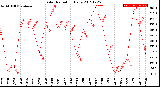 Milwaukee Weather Solar Radiation<br>Daily