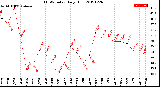 Milwaukee Weather THSW Index<br>Daily High