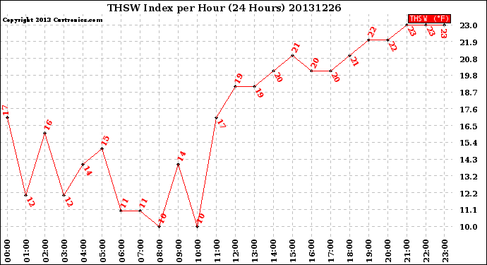 Milwaukee Weather THSW Index<br>per Hour<br>(24 Hours)