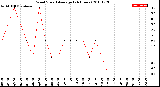 Milwaukee Weather Wind Speed<br>Average<br>(24 Hours)