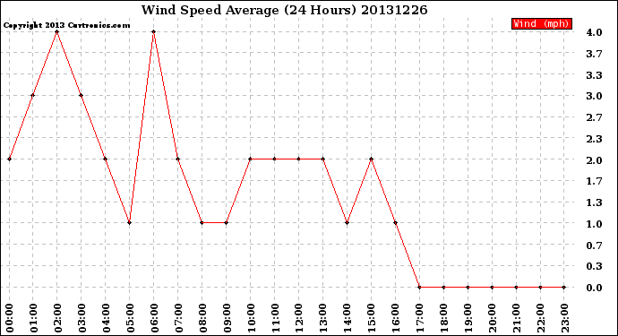 Milwaukee Weather Wind Speed<br>Average<br>(24 Hours)