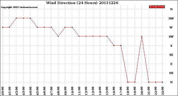 Milwaukee Weather Wind Direction<br>(24 Hours)