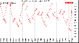 Milwaukee Weather Wind Speed<br>Daily High