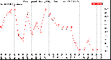 Milwaukee Weather Wind Speed<br>Hourly High<br>(24 Hours)