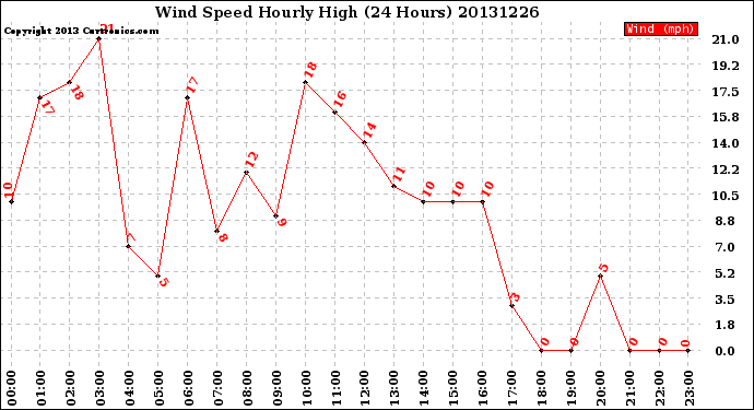 Milwaukee Weather Wind Speed<br>Hourly High<br>(24 Hours)