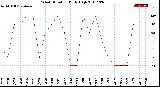 Milwaukee Weather Wind Direction<br>Daily High