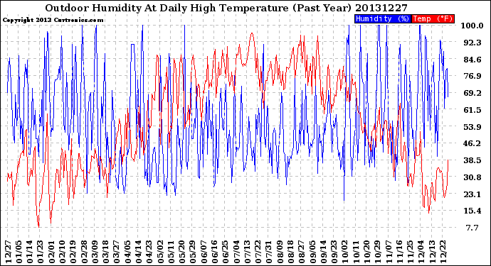 Milwaukee Weather Outdoor Humidity<br>At Daily High<br>Temperature<br>(Past Year)