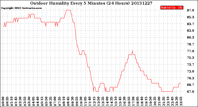 Milwaukee Weather Outdoor Humidity<br>Every 5 Minutes<br>(24 Hours)