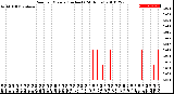 Milwaukee Weather Rain<br>per Minute<br>(Inches)<br>(24 Hours)