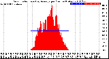 Milwaukee Weather Solar Radiation<br>& Day Average<br>per Minute<br>(Today)